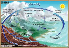 Koloběh vody v přírodě